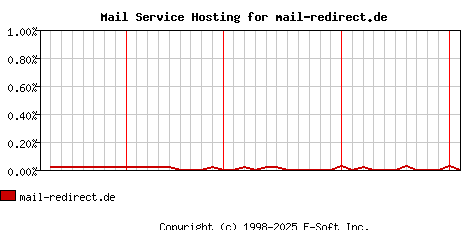 mail-redirect.de MX Hosting Market Share Graph