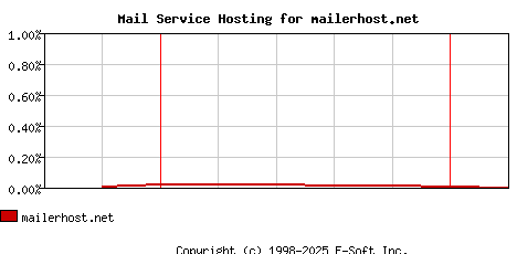 mailerhost.net MX Hosting Market Share Graph