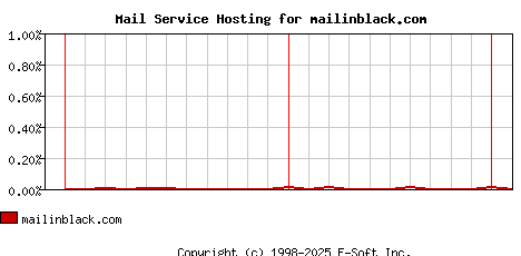 mailinblack.com MX Hosting Market Share Graph
