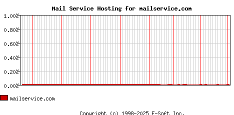 mailservice.com MX Hosting Market Share Graph