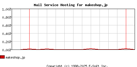 makeshop.jp MX Hosting Market Share Graph