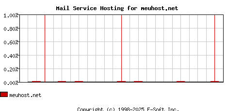 meuhost.net MX Hosting Market Share Graph