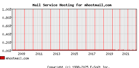 mhostmail.com MX Hosting Market Share Graph