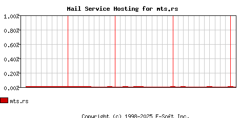 mts.rs MX Hosting Market Share Graph