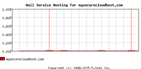 mysecurecloudhost.com MX Hosting Market Share Graph