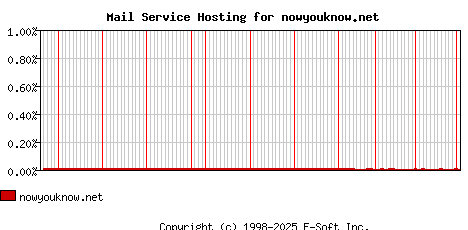 nowyouknow.net MX Hosting Market Share Graph