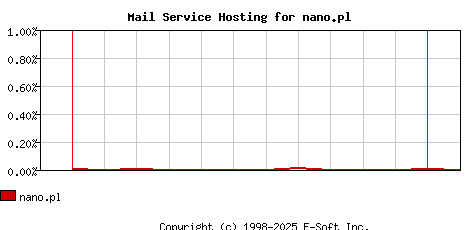 nano.pl MX Hosting Market Share Graph