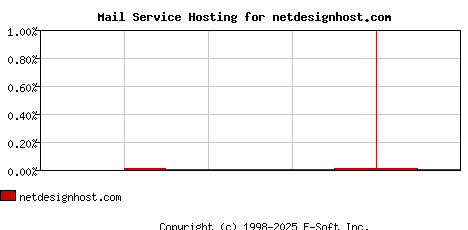netdesignhost.com MX Hosting Market Share Graph