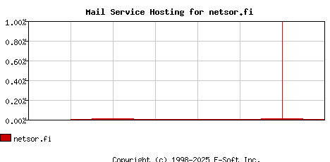 netsor.fi MX Hosting Market Share Graph
