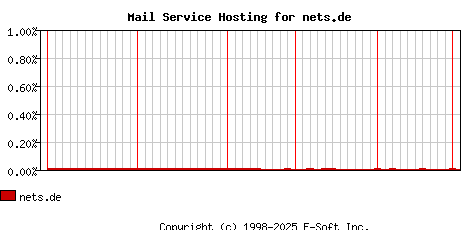 nets.de MX Hosting Market Share Graph