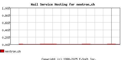 nextron.ch MX Hosting Market Share Graph
