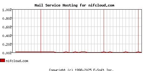 nifcloud.com MX Hosting Market Share Graph