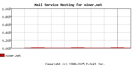 niner.net MX Hosting Market Share Graph