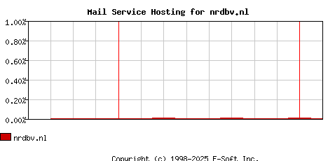 nrdbv.nl MX Hosting Market Share Graph
