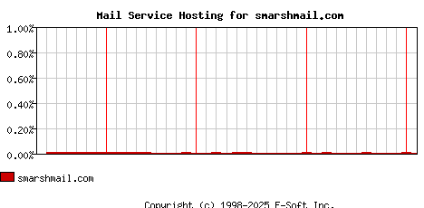 smarshmail.com MX Hosting Market Share Graph