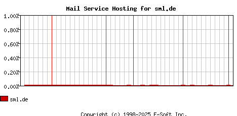 sml.de MX Hosting Market Share Graph