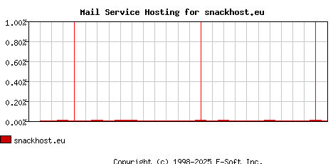 snackhost.eu MX Hosting Market Share Graph