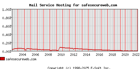 safesecureweb.com MX Hosting Market Share Graph