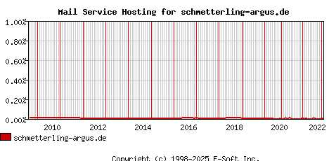 schmetterling-argus.de MX Hosting Market Share Graph