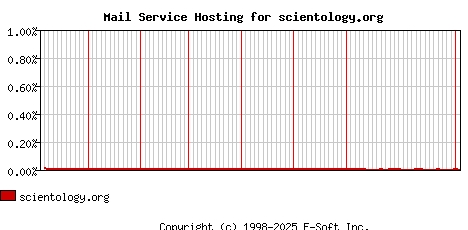 scientology.org MX Hosting Market Share Graph