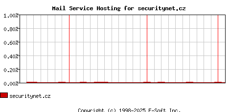 securitynet.cz MX Hosting Market Share Graph