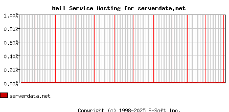serverdata.net MX Hosting Market Share Graph