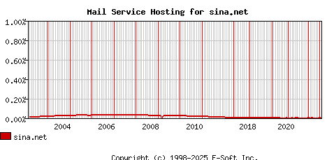 sina.net MX Hosting Market Share Graph