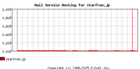 starfree.jp MX Hosting Market Share Graph