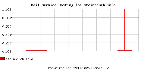 steinbruch.info MX Hosting Market Share Graph