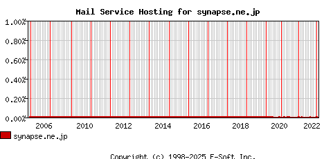 synapse.ne.jp MX Hosting Market Share Graph