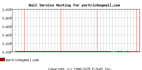 portricheymail.com MX Hosting Market Share Graph