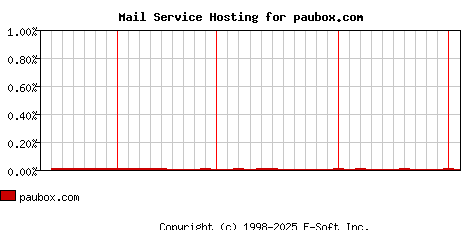 paubox.com MX Hosting Market Share Graph