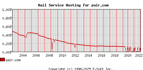 pair.com MX Hosting Market Share Graph