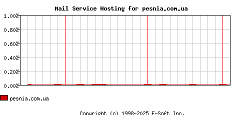 pesnia.com.ua MX Hosting Market Share Graph