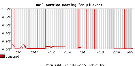 plus.net MX Hosting Market Share Graph