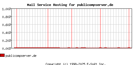 publicompserver.de MX Hosting Market Share Graph