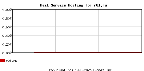 r01.ru MX Hosting Market Share Graph