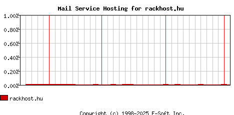 rackhost.hu MX Hosting Market Share Graph
