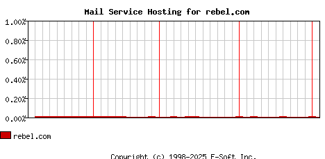 rebel.com MX Hosting Market Share Graph