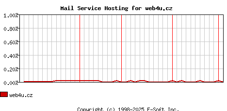 web4u.cz MX Hosting Market Share Graph