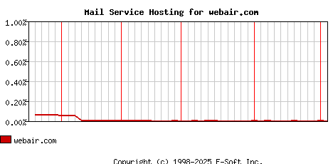 webair.com MX Hosting Market Share Graph