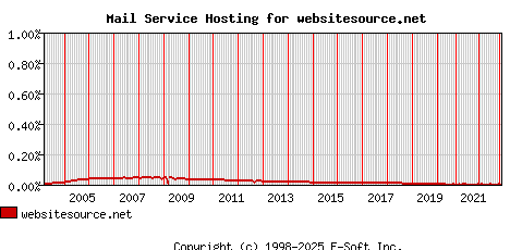 websitesource.net MX Hosting Market Share Graph