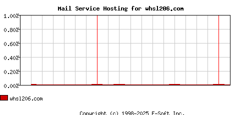whsl206.com MX Hosting Market Share Graph