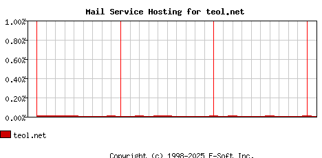 teol.net MX Hosting Market Share Graph