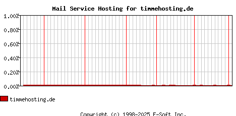 timmehosting.de MX Hosting Market Share Graph