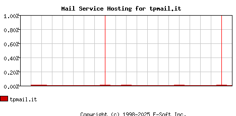 tpmail.it MX Hosting Market Share Graph