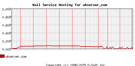 uhserver.com MX Hosting Market Share Graph
