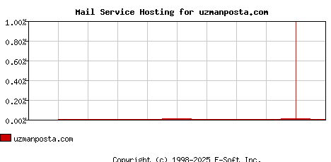 uzmanposta.com MX Hosting Market Share Graph