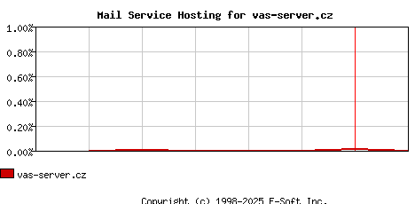 vas-server.cz MX Hosting Market Share Graph