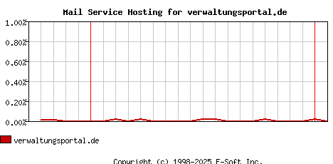 verwaltungsportal.de MX Hosting Market Share Graph